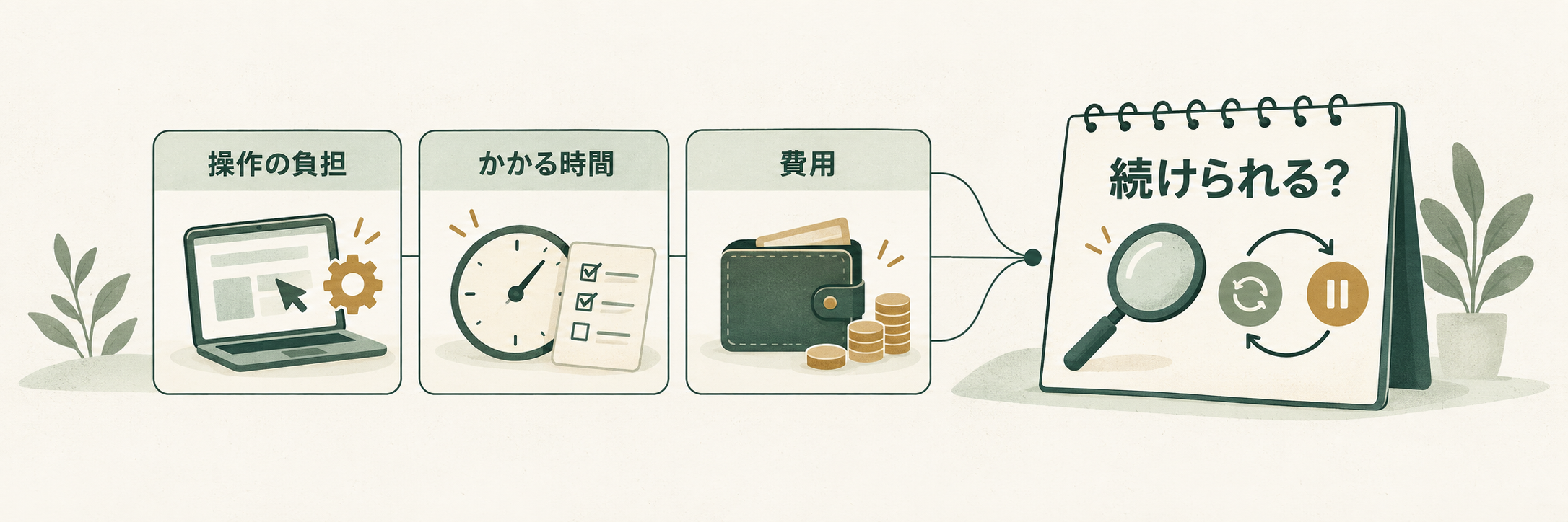 操作の負担、かかる時間、費用を振り返り、アンケート運用を続けられるか判断するイメージ